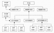 MBUS/485有线远传自动抄表方案