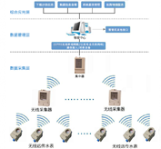 无线远传自动抄表方案