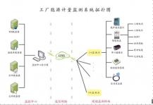 工厂能源计量监测终端